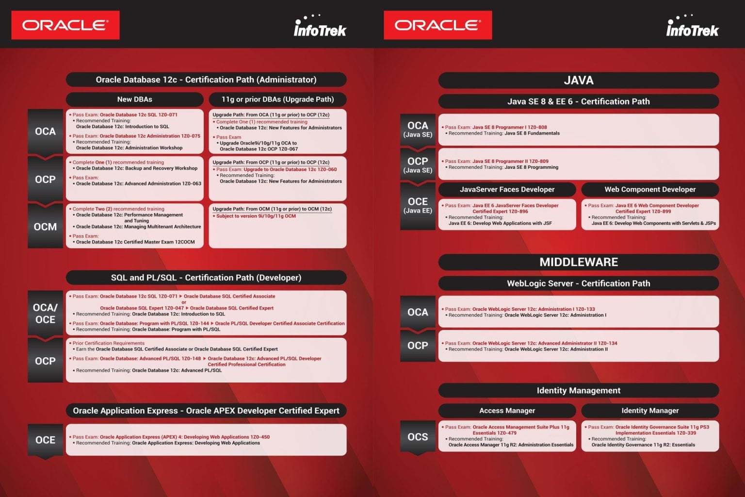 Oracle Certification Roadmap