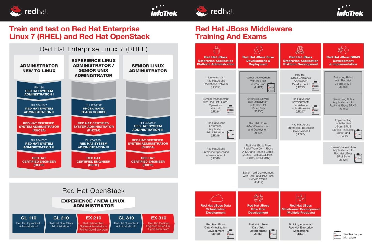 Red Hat Certification Roadmap