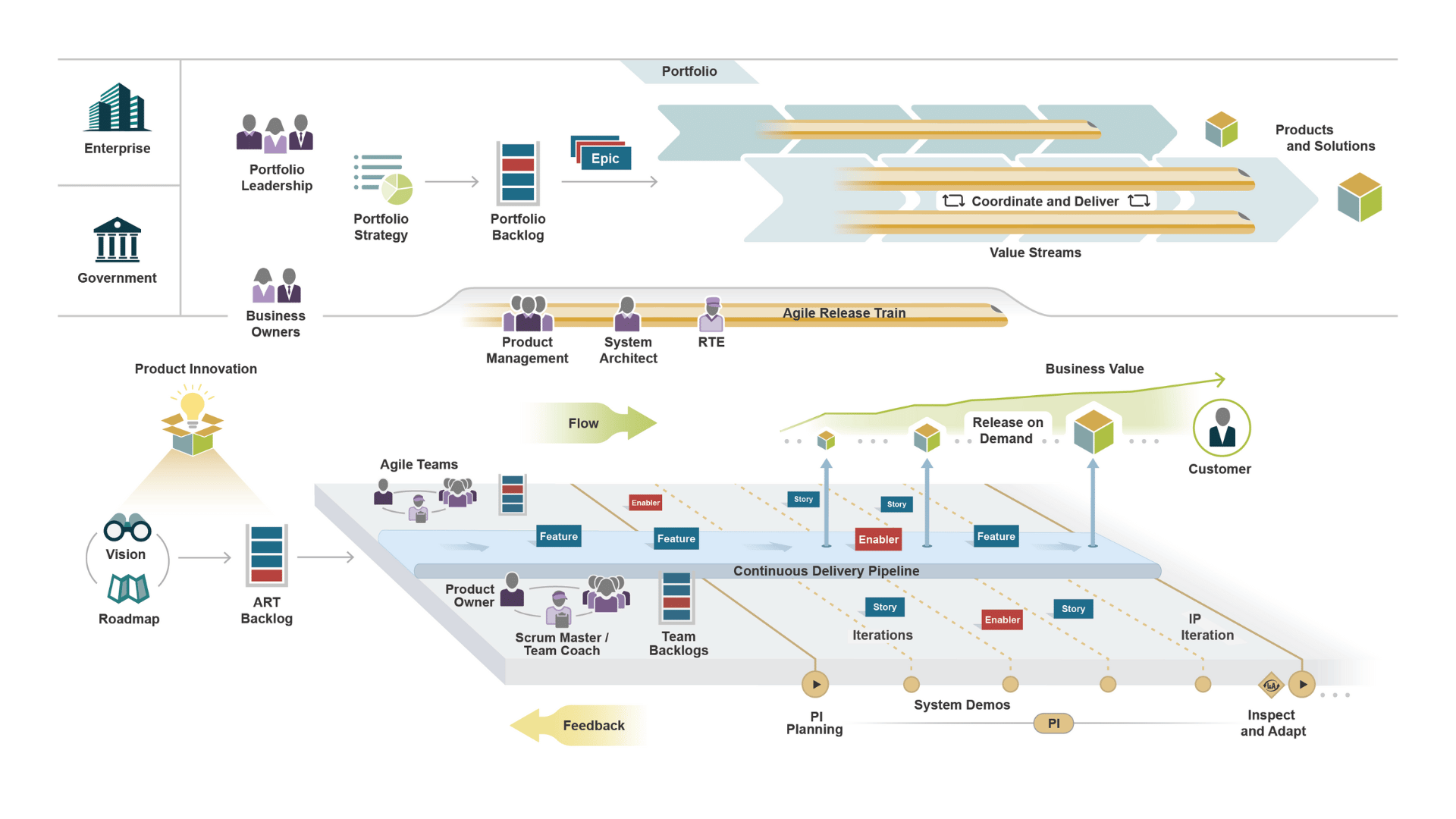 Scaled Agile Framework (SAFe) Training Courses
